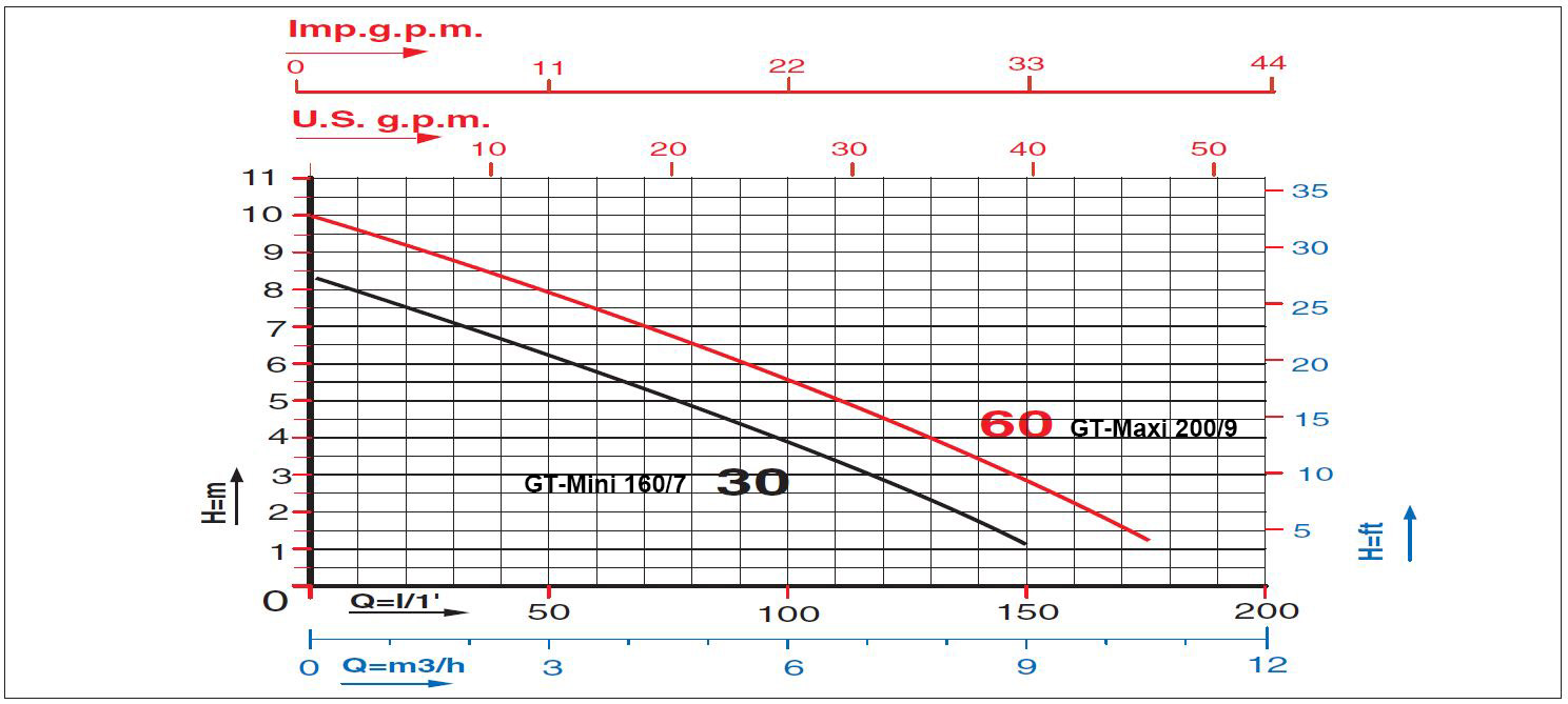 Flachsauger für Klarwasser GT-Maxi 200/9, bis 2 mm, ohne Schwimmerschalter Flachsauger für Klarwasser GT-Maxi 200/9, bis 2 mm, ohne Schwimmerschalter