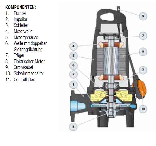 Schmutzwasser- / Fäkalienpumpepumpen PEDROLLO - TRITUS TRm 1,1 Schmutzwasser- / Fäkalienpumpepumpen PEDROLLO - TRITUS TRm 1,1